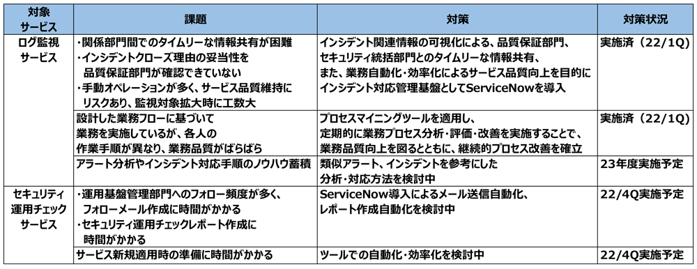 SOCサービス運用における課題と対策，および対策状況