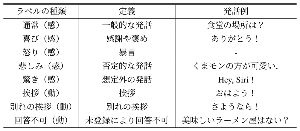 感情や動作の定義　Definition of emotions and actions.