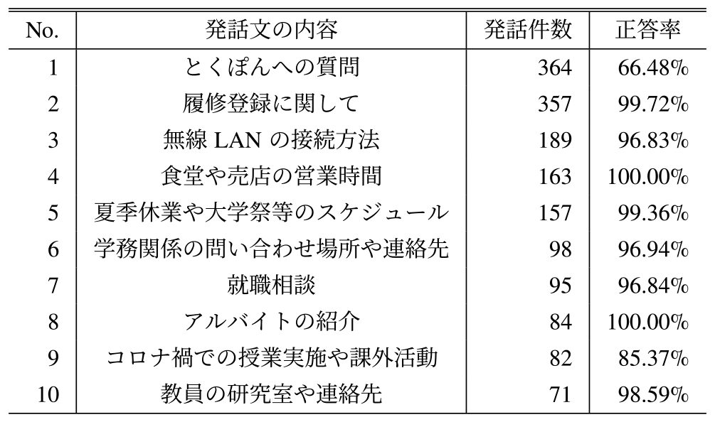 上位10件の発話文の内容　Top 10 uttered contents.