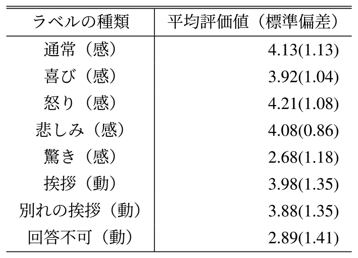 各アニメーション画像の平均評価値（標準偏差）　Mean evaluation value (standard deviation) in each animated image.