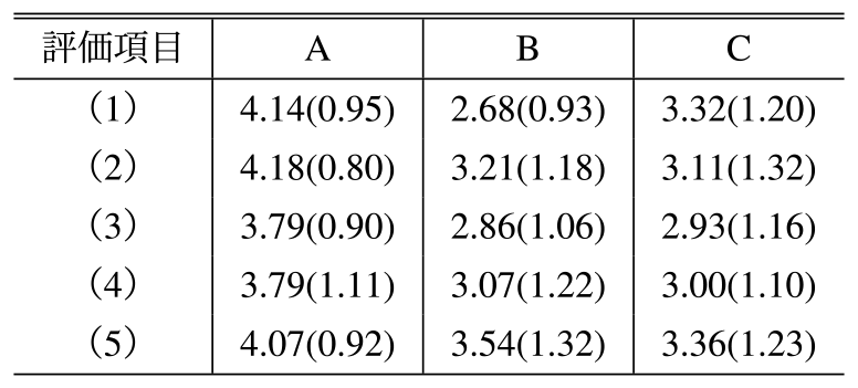 各システムの平均評価値（標準偏差）　Mean evaluation value (standard deviation) in each system.