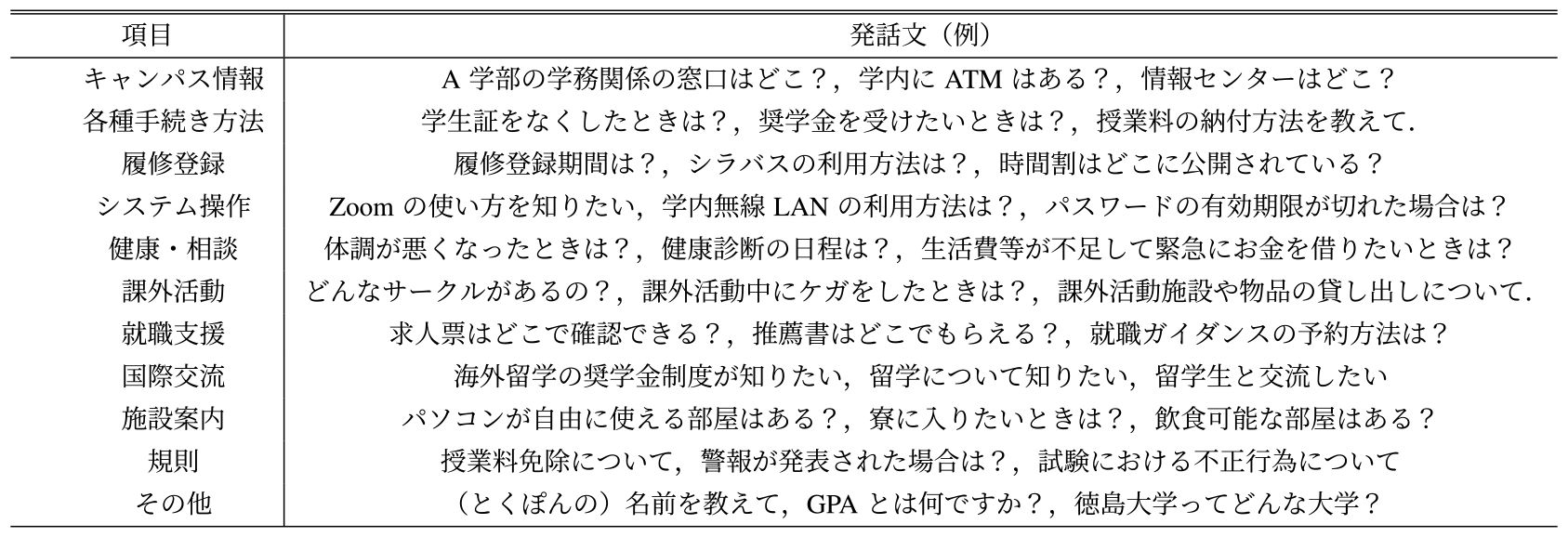 用例の項目と発話文（例）　Example items and utterances.