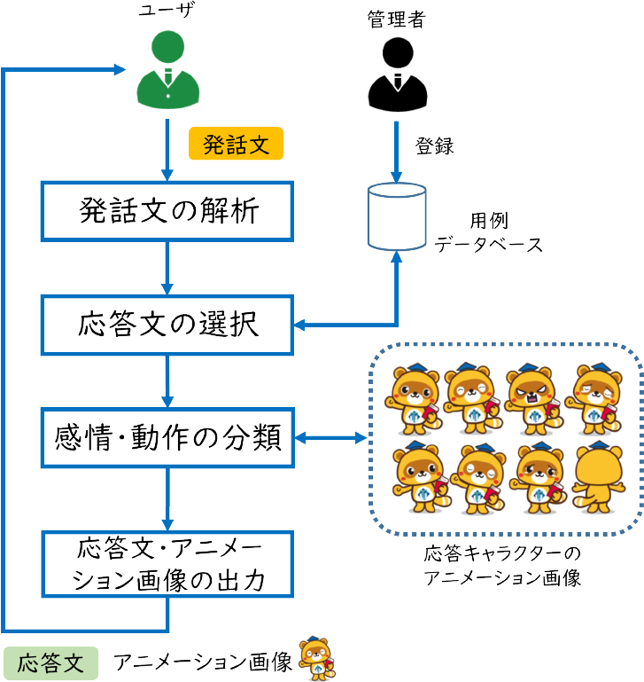 対話処理の流れ　The flow of dialogue process.