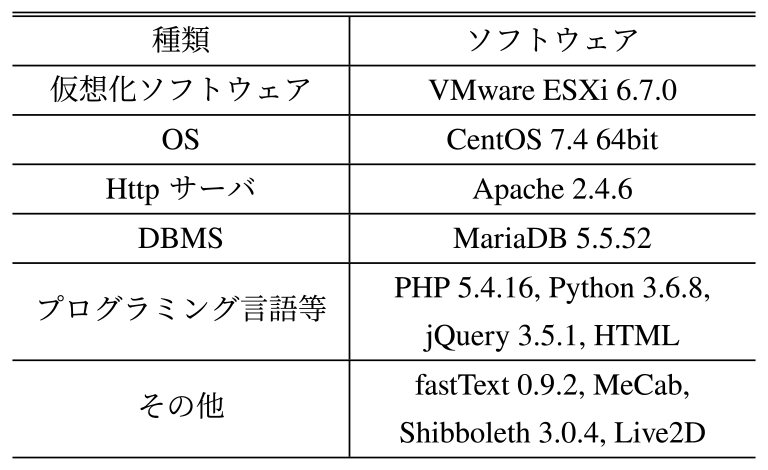 開発に用いたソフトウェア　A list of used software.