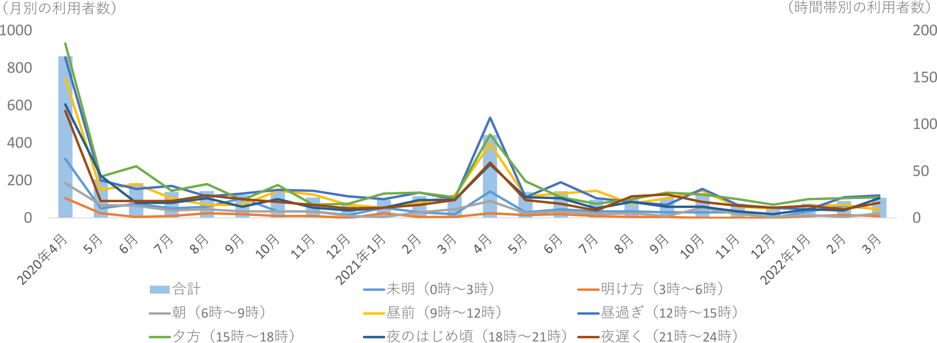 月・時間帯別の利用者数の累計　Cumulative number of users in each month and period of time.