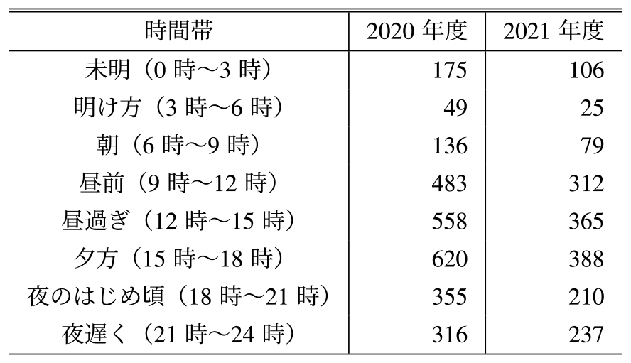 年度・時間帯別の利用者数の累計　Cumulative number of users in each year and period of time.