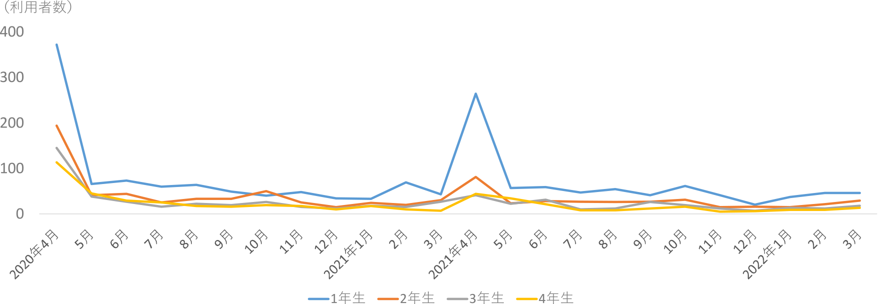 学年別利用者数の累計　Cumulative number of users in each grade.