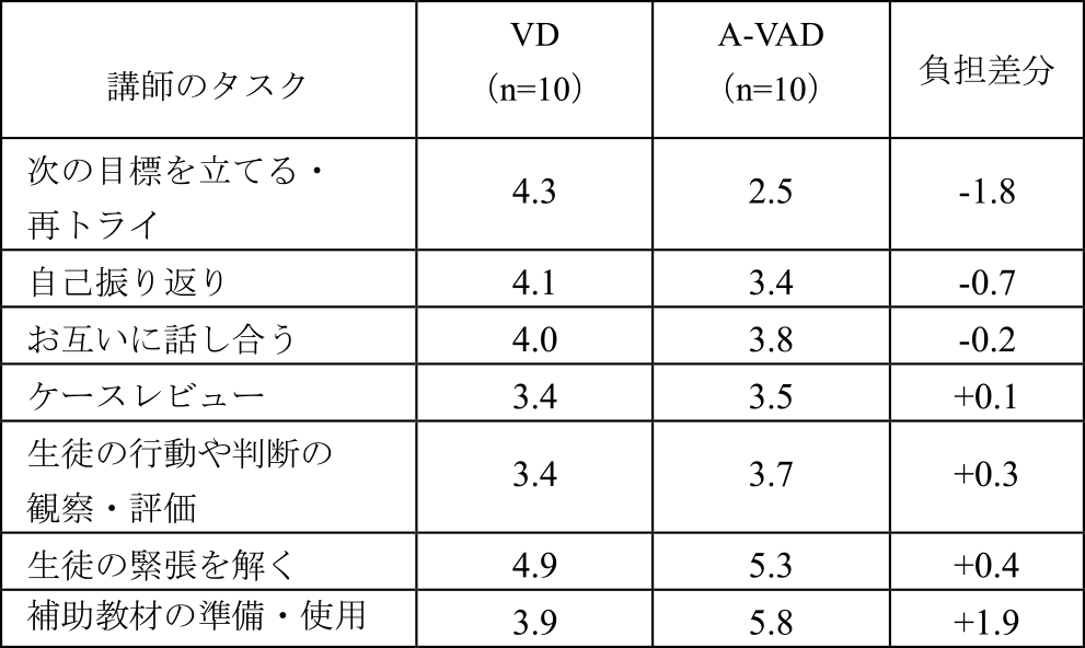 VDとA-VADの負担の順位比較　Comparison of burden rankings between VD and A-VAD systems.