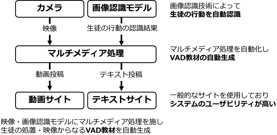 システム設計　System design.