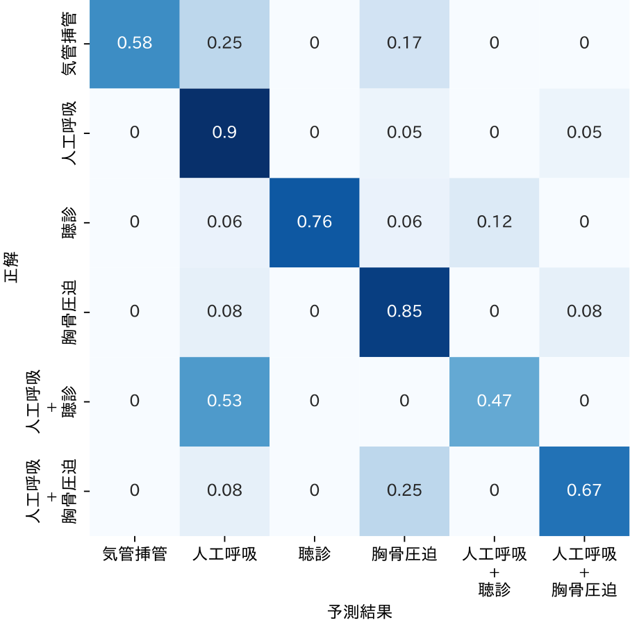 画像認識モデルの混合行列　Confusion matrix of the image recognition model.