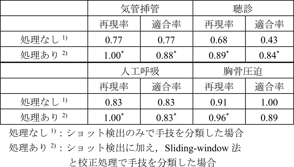 処理あり・なしの比較（*精度が向上した項目）　Comparison between with and without processing (*Indicates items where accuracy has improved).