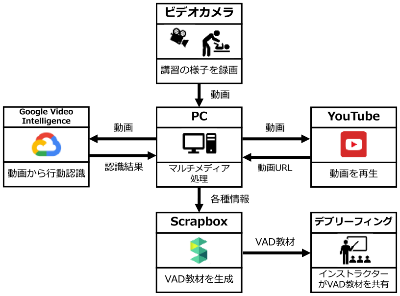 A-VADシステム全体図　Overall diagram of the A-VAD system.