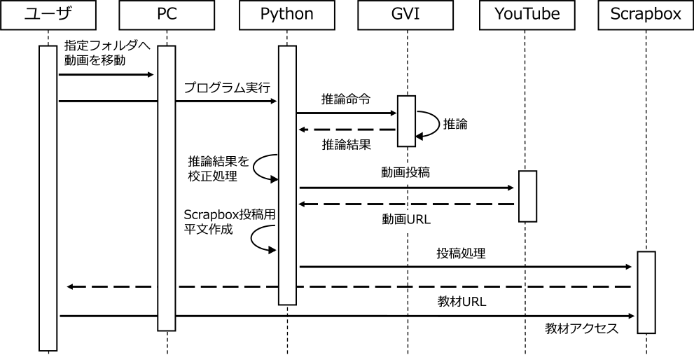 A-VADシステム　シーケンス図　Sequence diagram of the A-VAD system.