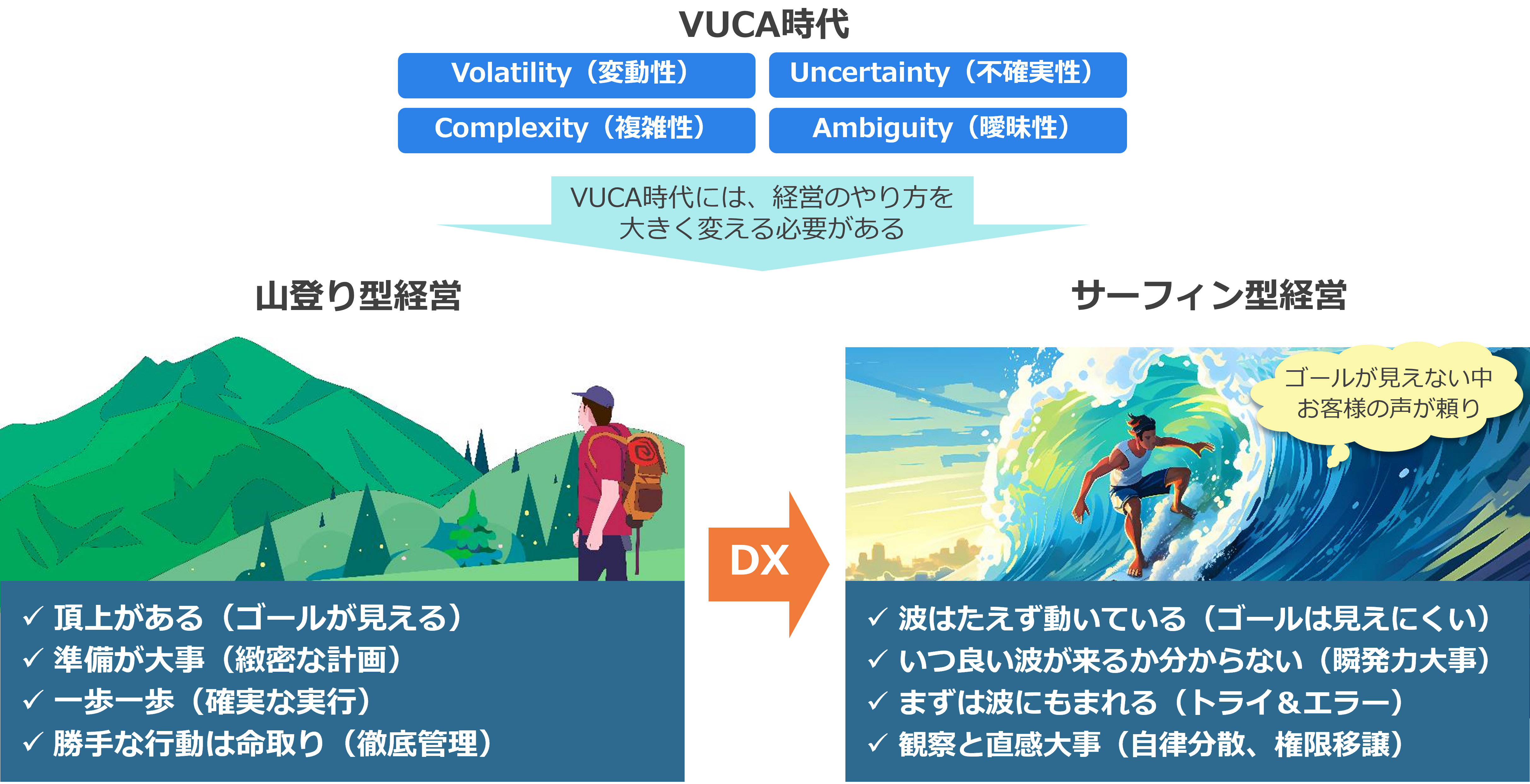 図2　VUCA時代に求められる経営の変化