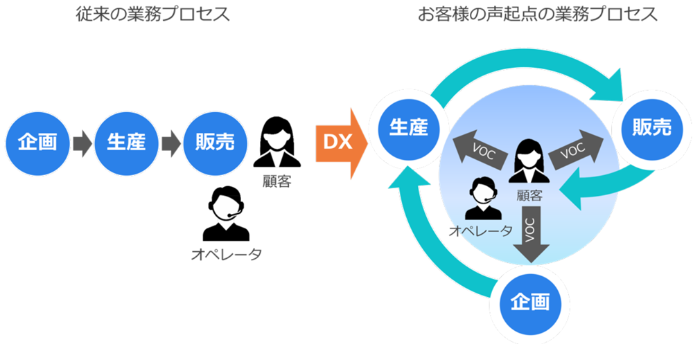 図3　顧客中心となる業務プロセスへの変化