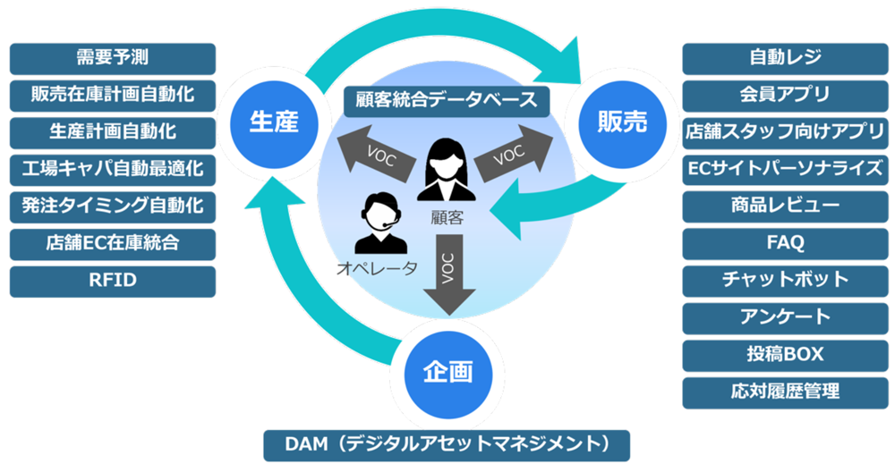 図4　DXの中心となるITソリューション