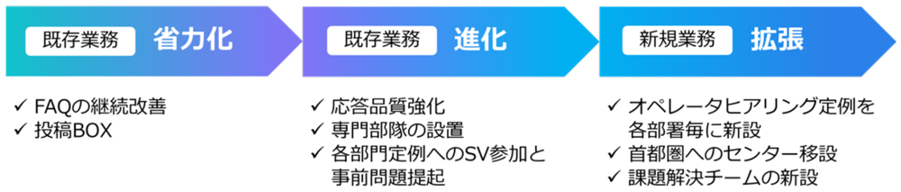 図6　コンタクトセンターに求められる業務改革