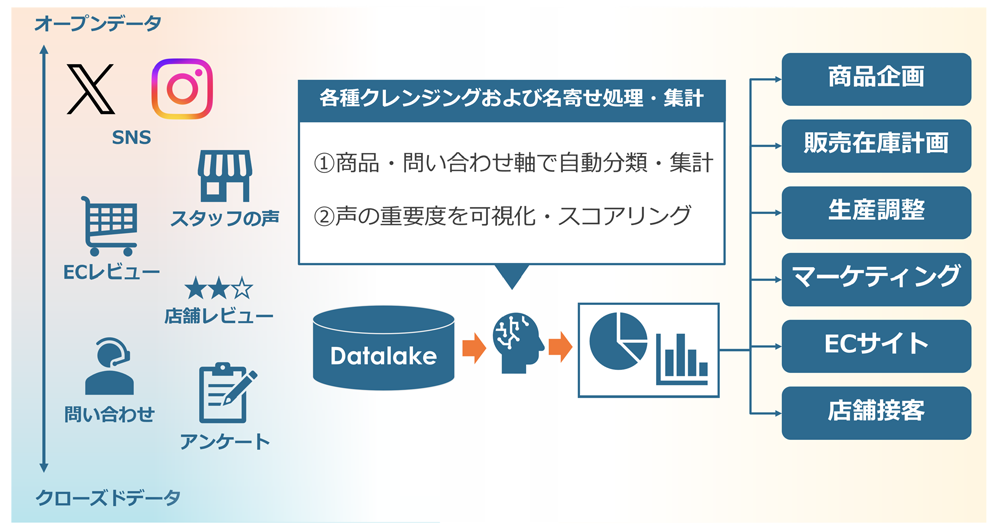 図7　顧客データプラットフォーム