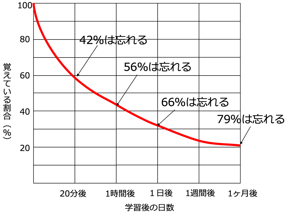 図1　エビングハウスの忘却曲線