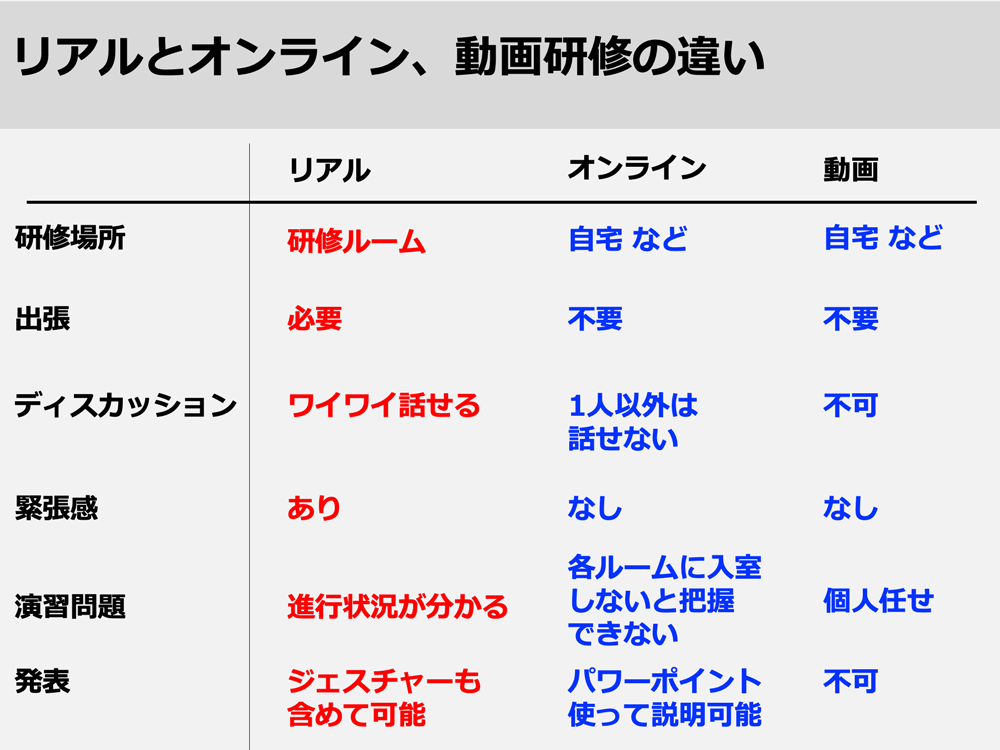 表1 リアル，オンライン，動画研修の違い