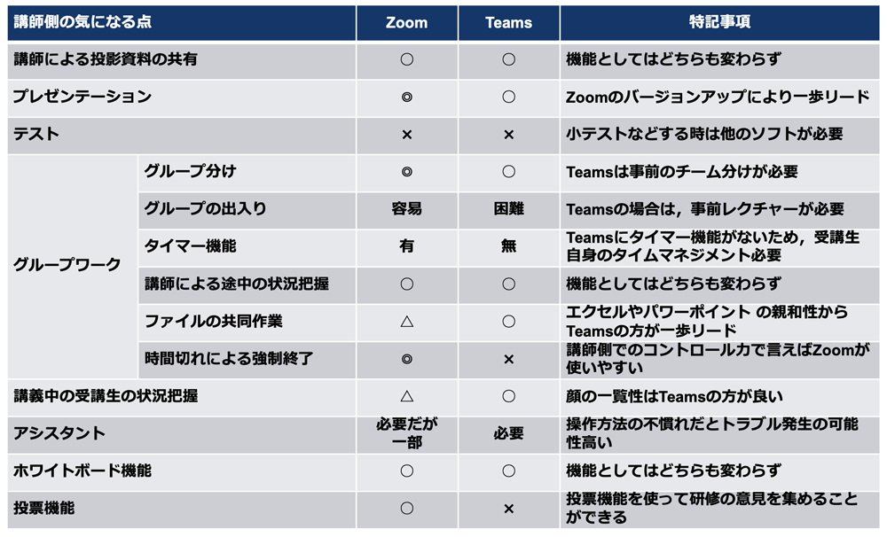 表2　ZoomとTeamsとの違い