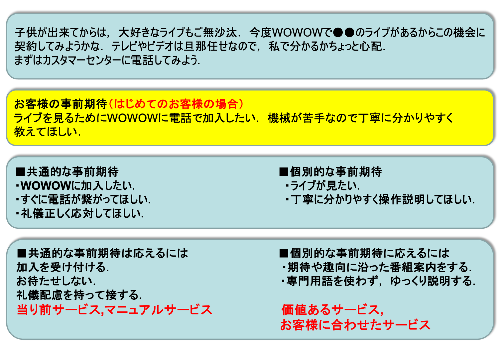 図4　WOWOWユーザの事前期待整理（例）