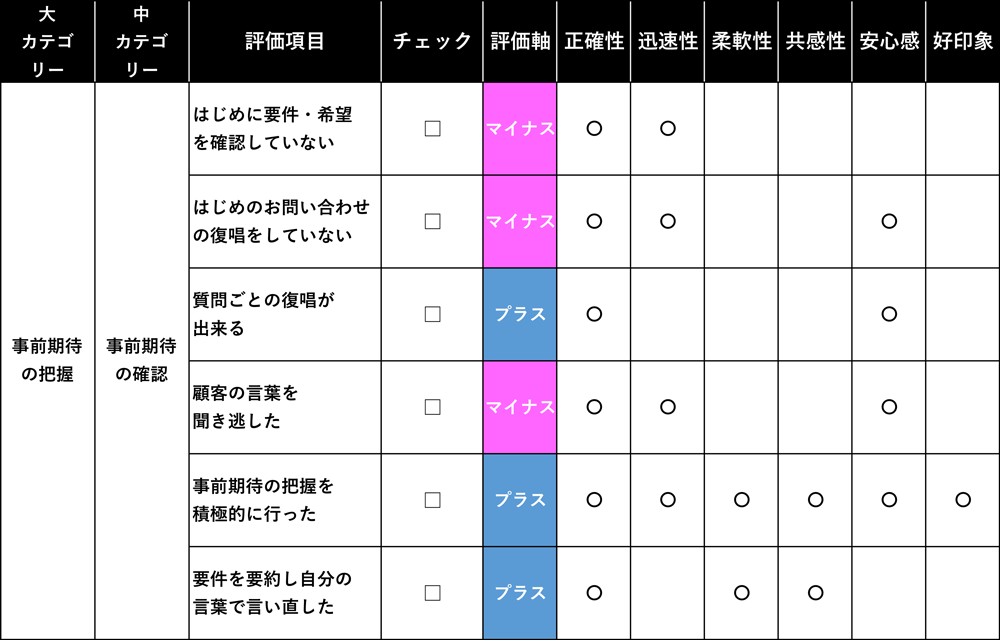 図5　サービスサイエンスを活用した応対評価軸（抜粋）