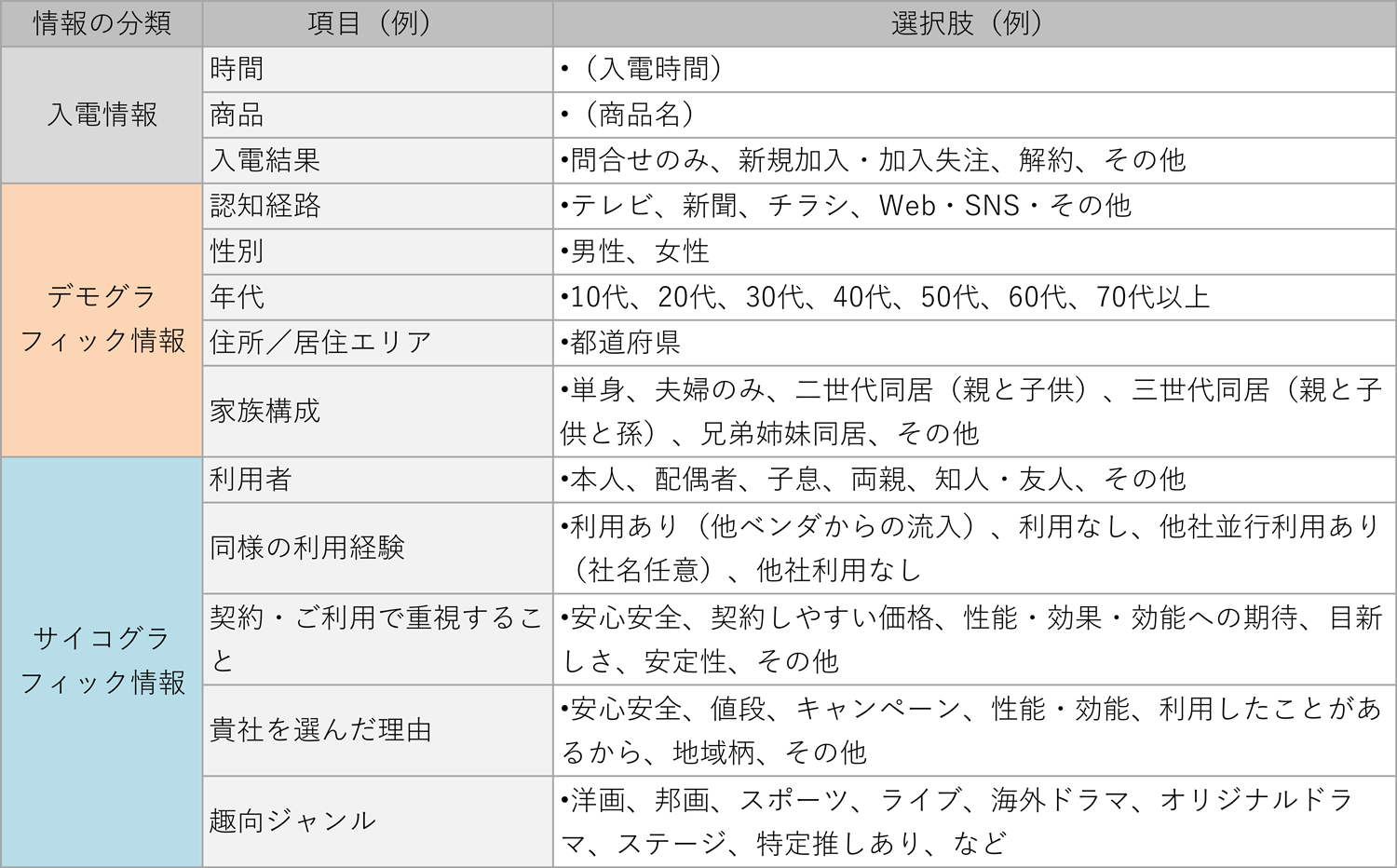 図6　ヒトデータの整理