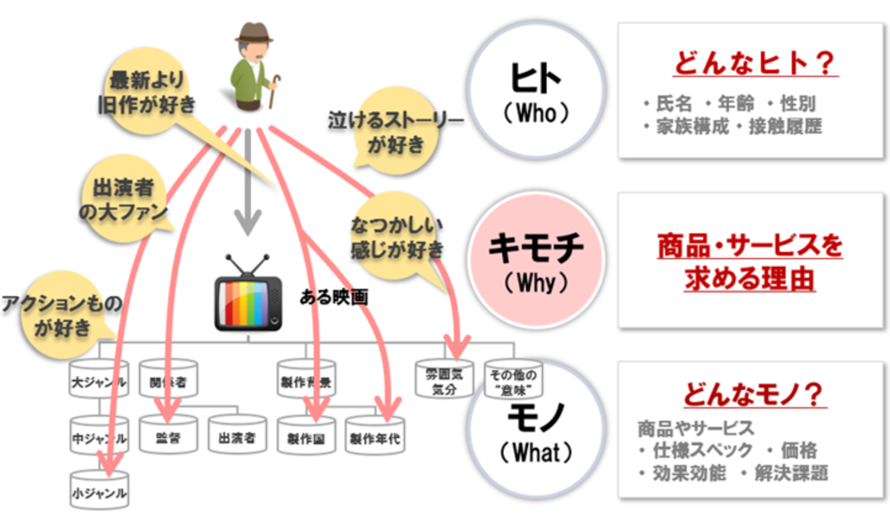 図7　番組メタ情報・キモチデータの相関