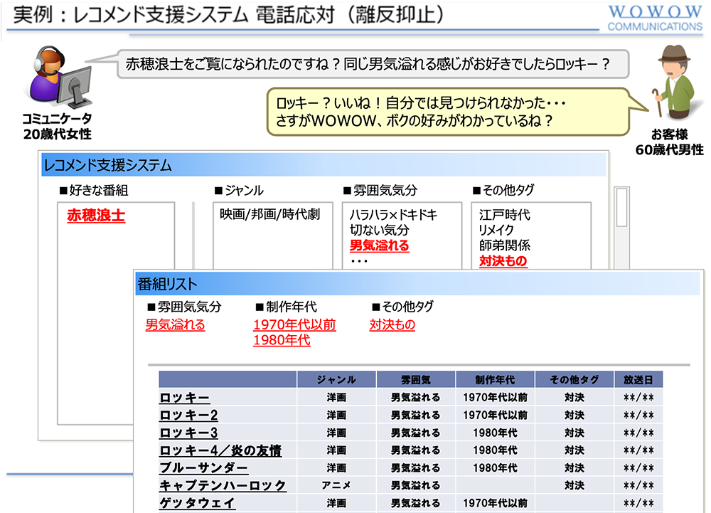 図8　レコメンドシステムを活用した離反抑止実例