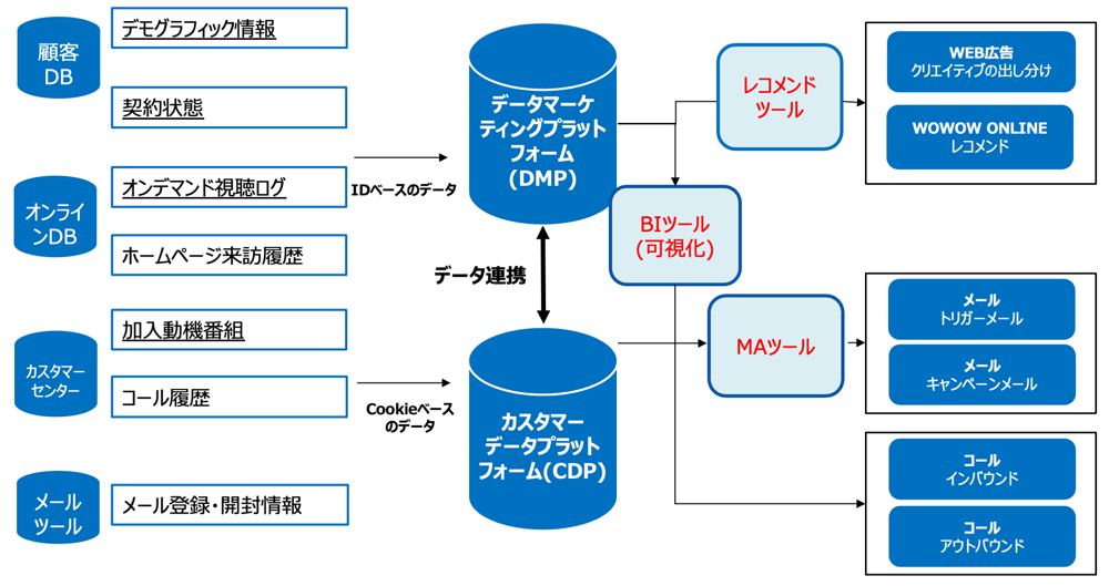 図9　WOWOW-DMP事例