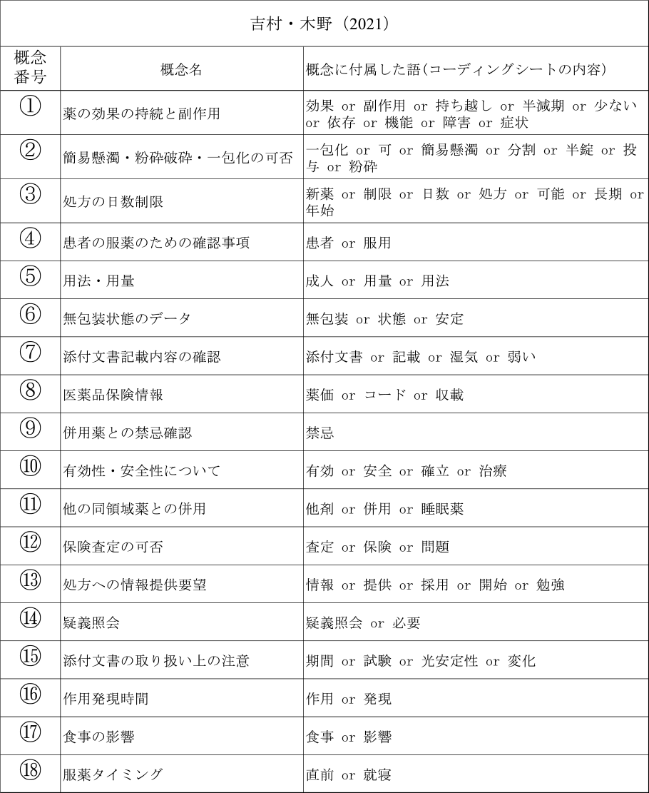 睡眠薬から抽出した18概念コーディングシート　The eighteen concepts coding sheet, based on the call center conversations of anti-insomnia medication.