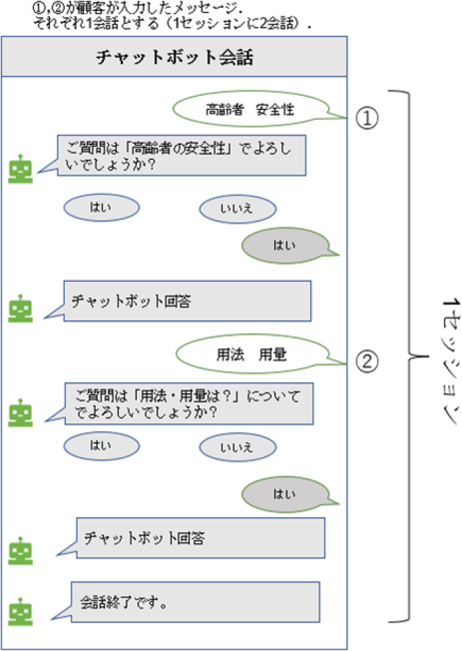 チャットボット会話の分析対象　Chatbot conversation analysis target.