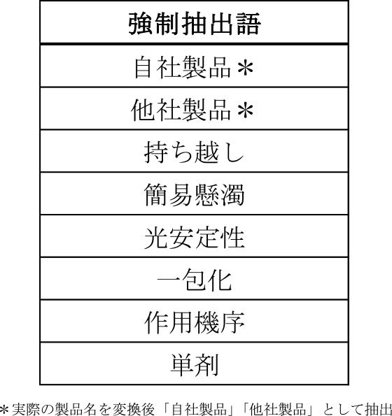 強制抽出用語リスト（例）　List of forced extraction terms (Example).