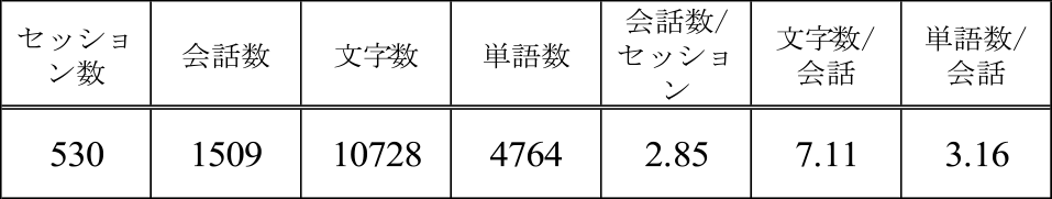 1会話あたりの統計量（チャットボット）　Statistics per conversation (chatbots).