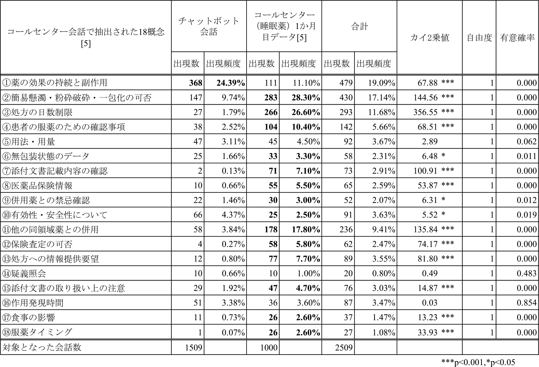 概念の出現傾向の検証　Verification of concept occurring trends.