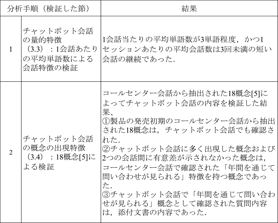 分析結果　Analysis results.