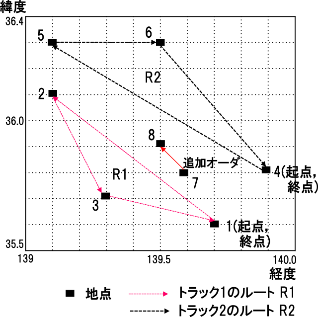 配送マッチング問題の例　Example of delivery matching problem.