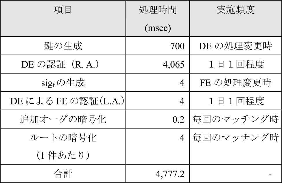 マッチング処理よりも前に行う処理の処理時間　Time of processing performed before matching.