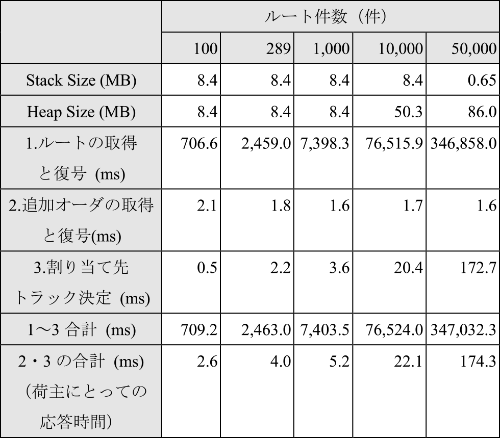 PFにおけるマッチング処理の処理時間　Processing time of matching on PF.