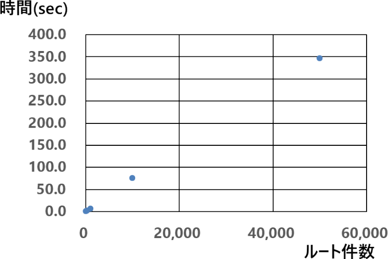 ルート件数とルートの復号に掛かる時間の関係　Relationship between the num. of routes and the time taken to decode the root.