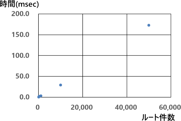 ルート件数と割り当て先トラック決定処理の時間の関係　Relationship between num. of routes and processing time of deciding assigned edge.