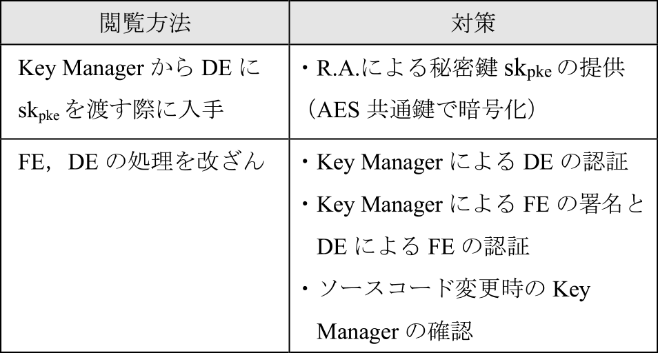 サービス提供者のルートと追加オーダの閲覧方法と対策　Way of browsing routes and orders of service provider and countermeasures.