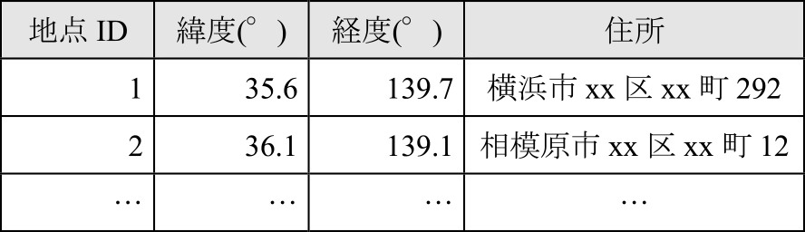 住所情報　Address information.