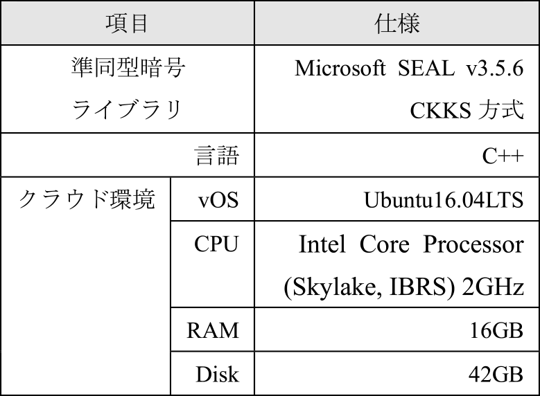 準同型暗号による実装環境　Implementation environment using HE.