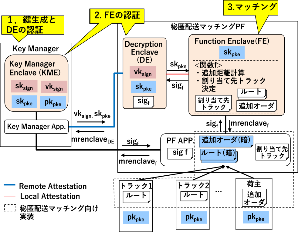 秘匿配送マッチングシステムの全体像　Whole picture of secret delivery matching system.