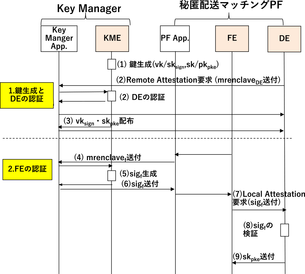 鍵生成とDE，FEの認証の処理フロー　Procedure flow of key generation and DE, FE attestation.