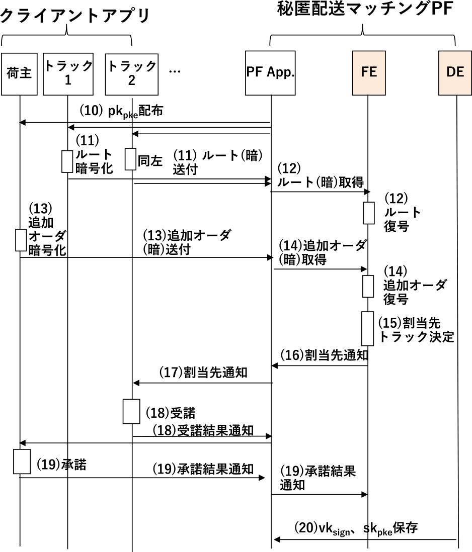 マッチングの処理フロー　Procedure flow of matching.