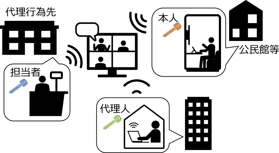 (i)リモート会議方式　(i)Remote-conference type method.