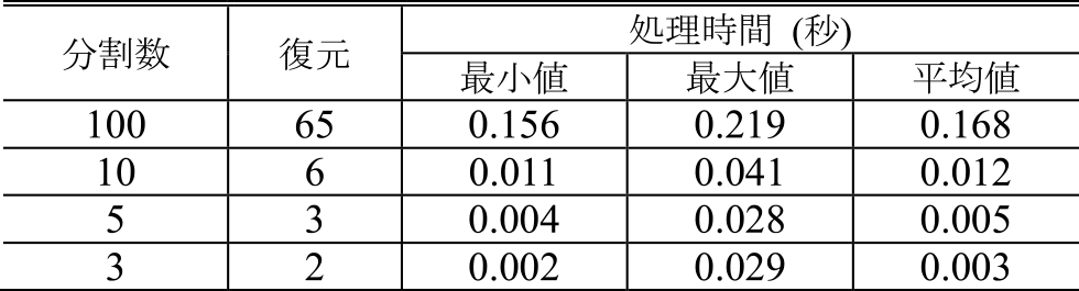 秘密鍵の分割処理時間　Processing time to divide the private key.